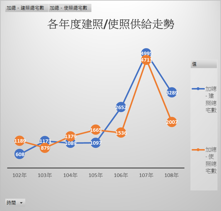 板橋區新增供給面的走勢