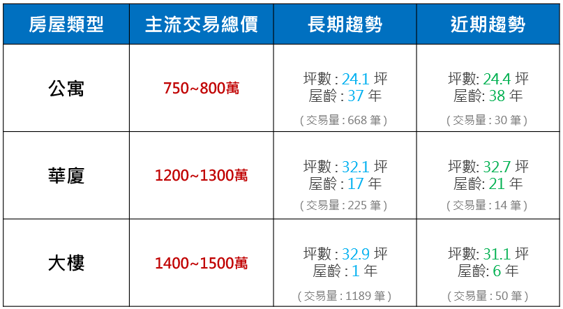 板橋區主流交易趨勢