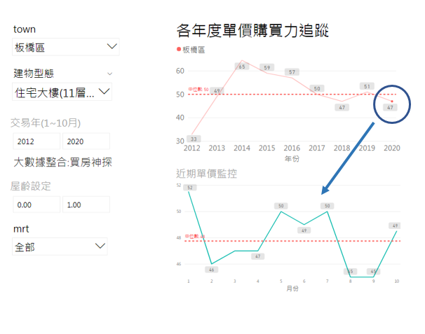 板橋區各年度單價購買力追蹤
