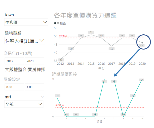 各年度單價購買力追蹤