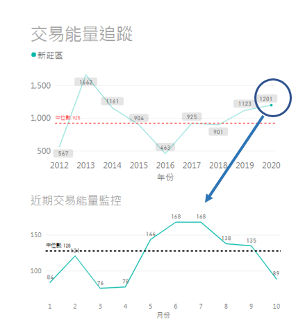 新莊交易量能追蹤