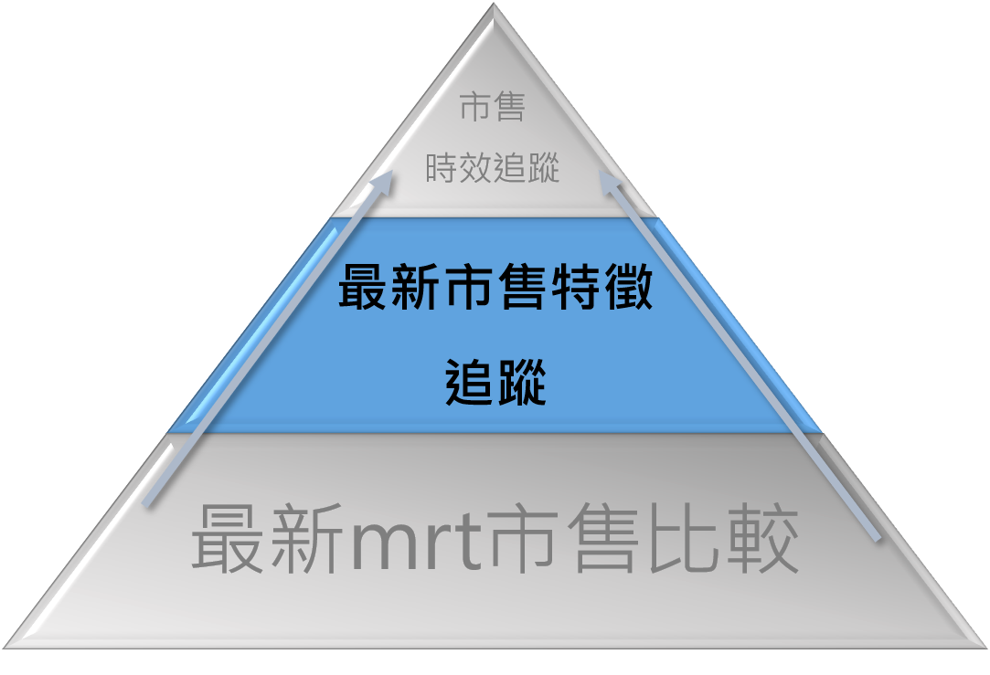 最新市售特徵追蹤