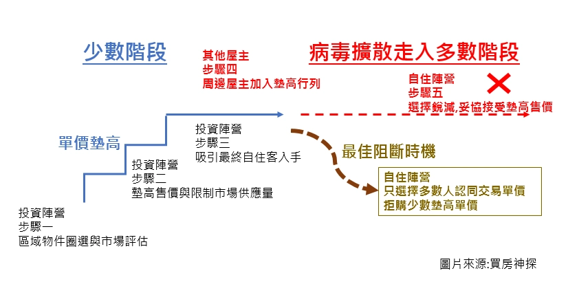 「房地合一2.0」下，若投資客繼續操弄老公寓半年每坪爆漲7萬元，自住陣營又該如何因應呢?